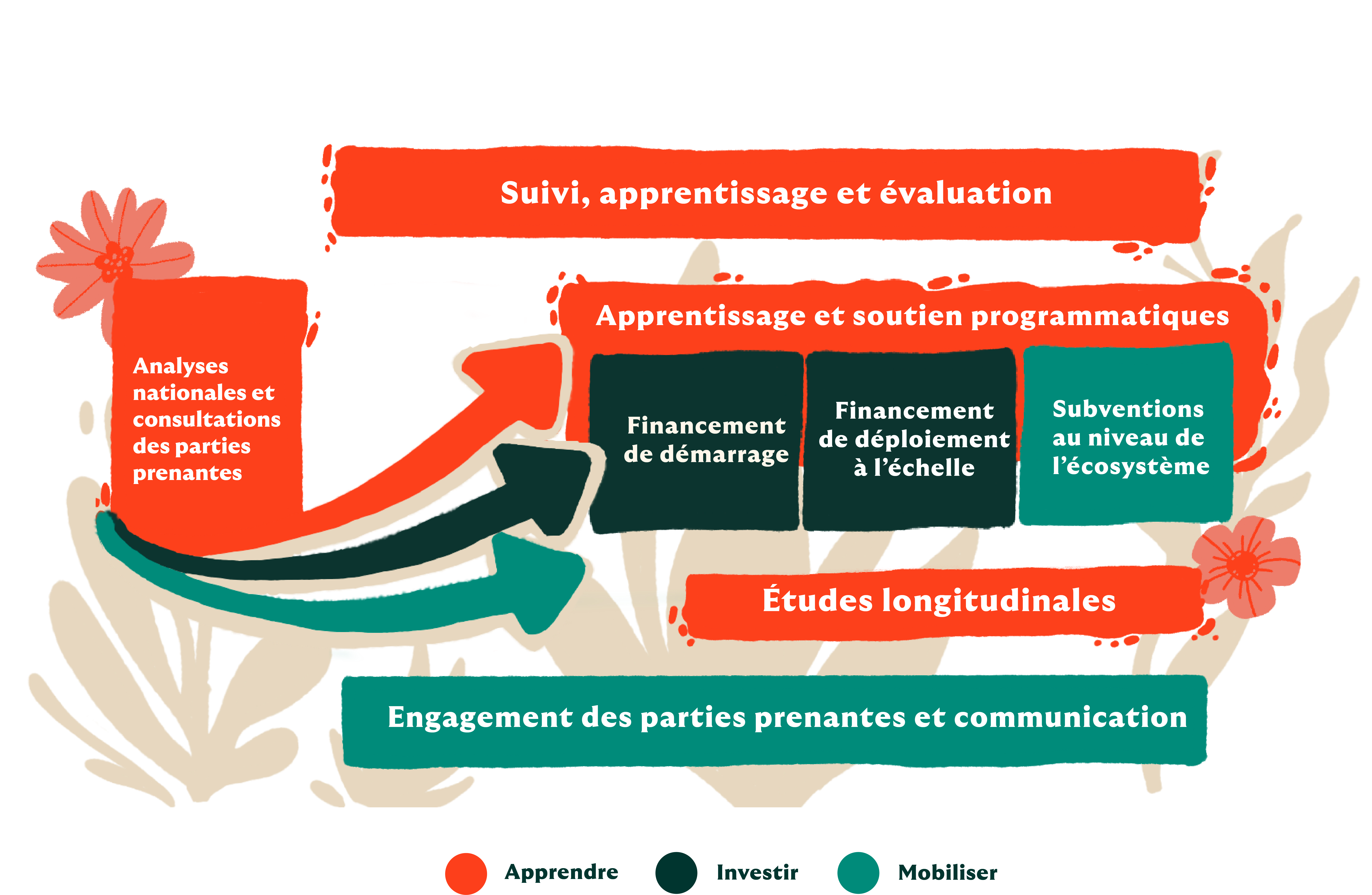 A programmatic diagram depicting how the landscape analyses and country consultations we support will help inform all of the initiative’s funding and programming in research, innovation and ecosystem building.