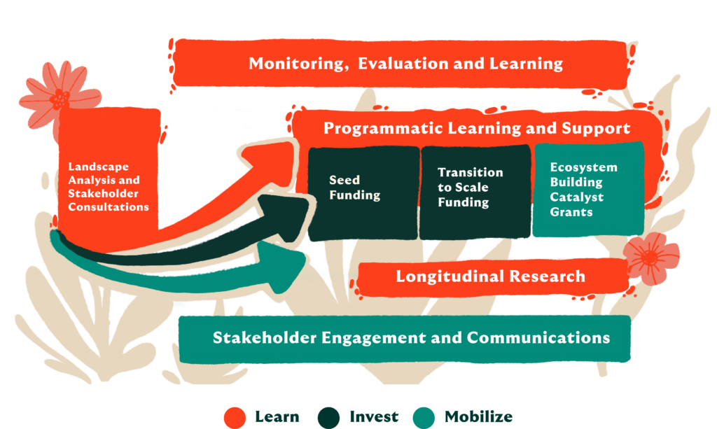 Showcases how we support young people’s mental health through research, ecosystem building, and innovation guided by our landscape analyses and consultations.