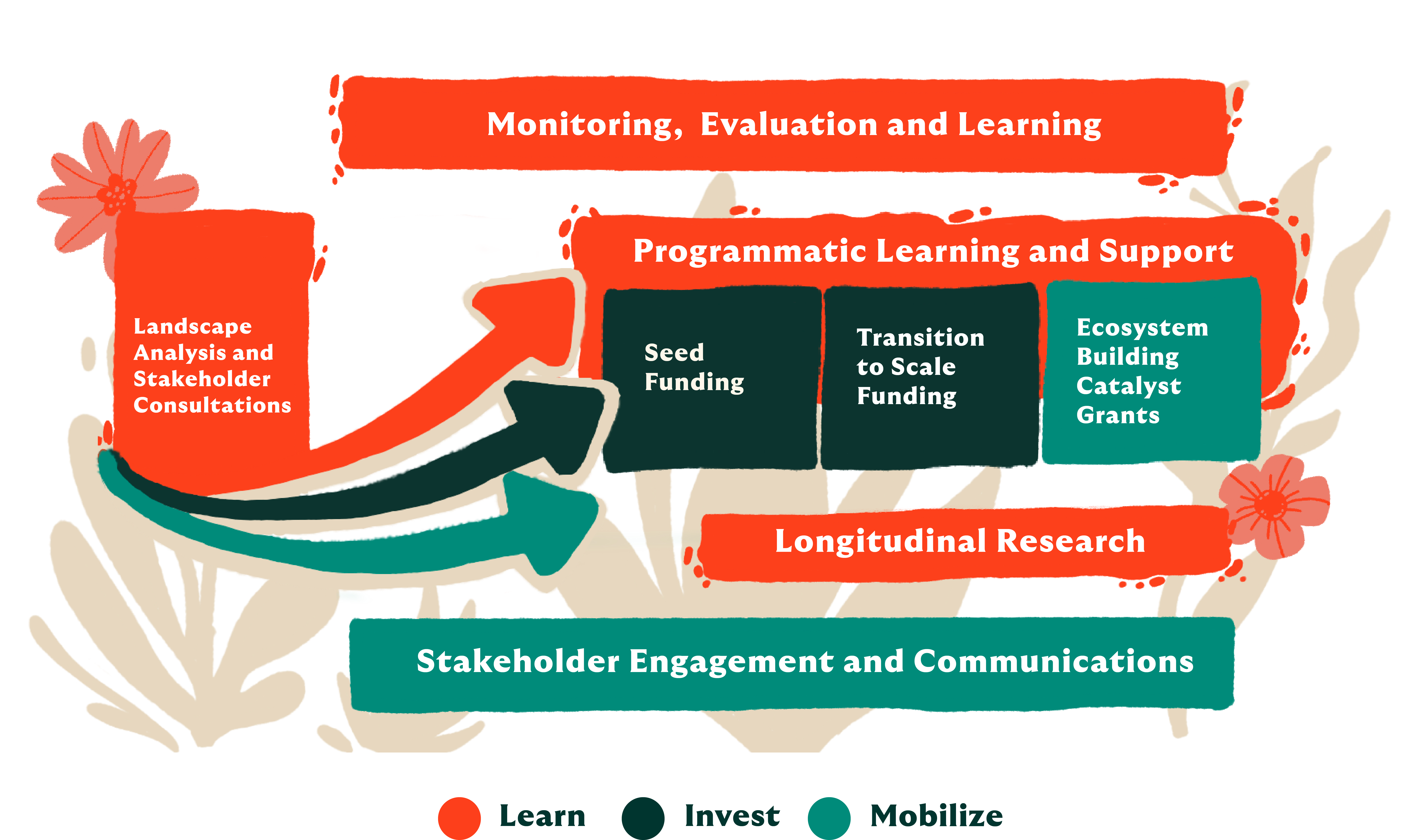 A programmatic diagram depicting how the landscape analyses and country consultations we support will help inform all of the initiative’s funding and programming in research, innovation and ecosystem building.